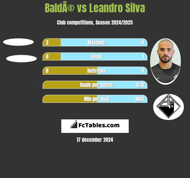 BaldÃ© vs Leandro Silva h2h player stats