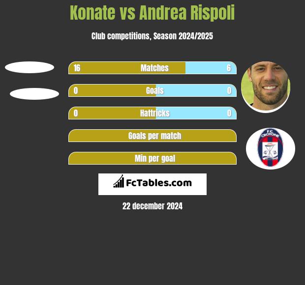 Konate vs Andrea Rispoli h2h player stats