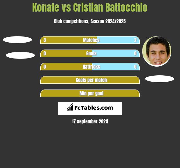 Konate vs Cristian Battocchio h2h player stats