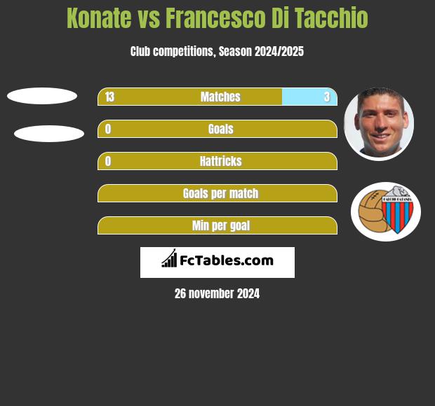 Konate vs Francesco Di Tacchio h2h player stats