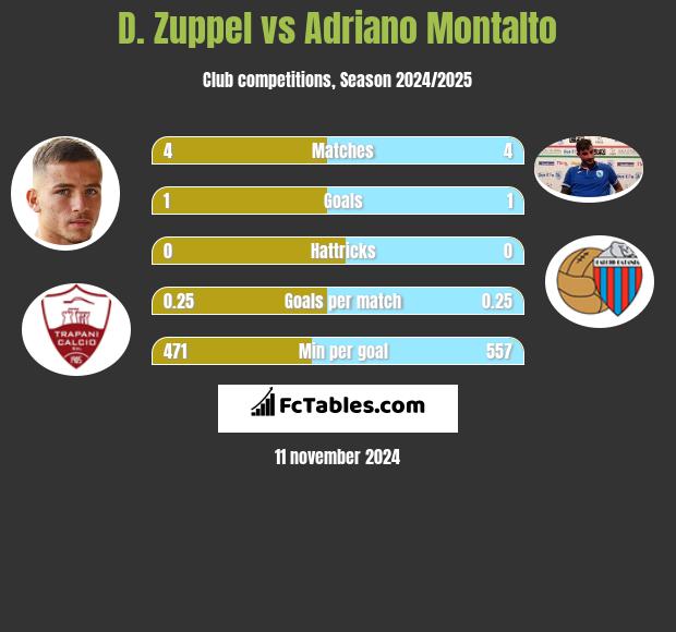 D. Zuppel vs Adriano Montalto h2h player stats