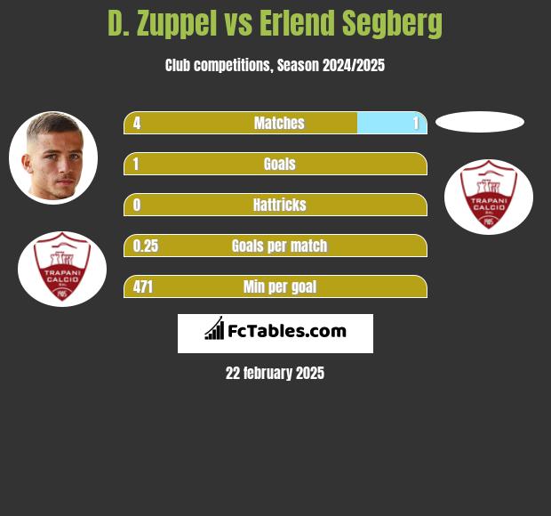 D. Zuppel vs Erlend Segberg h2h player stats