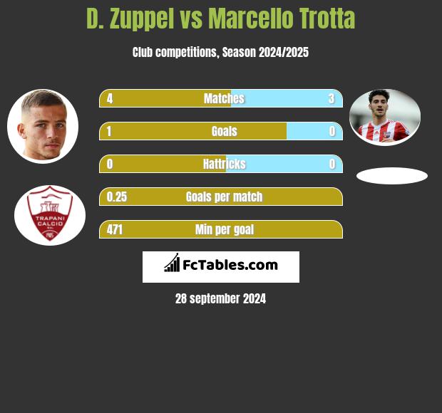 D. Zuppel vs Marcello Trotta h2h player stats