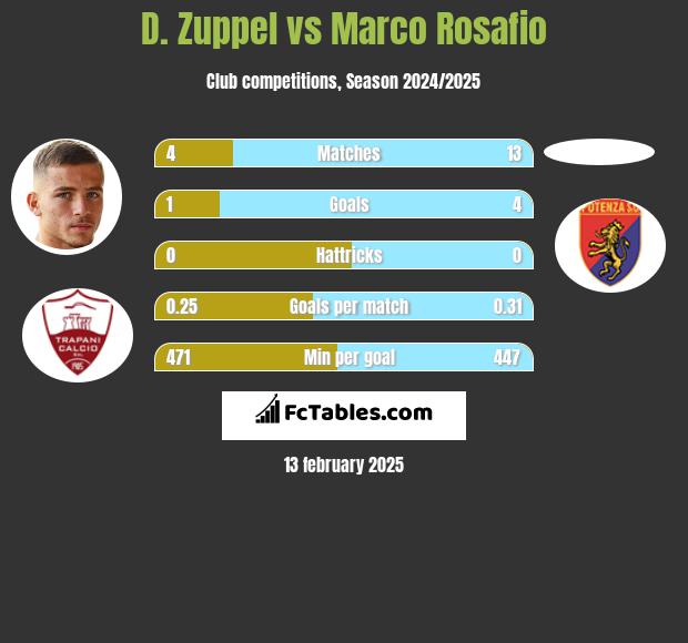 D. Zuppel vs Marco Rosafio h2h player stats