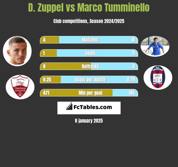 D. Zuppel vs Marco Tumminello h2h player stats