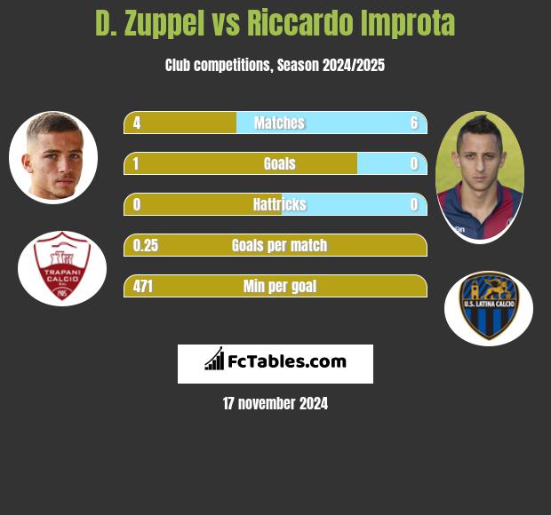 D. Zuppel vs Riccardo Improta h2h player stats