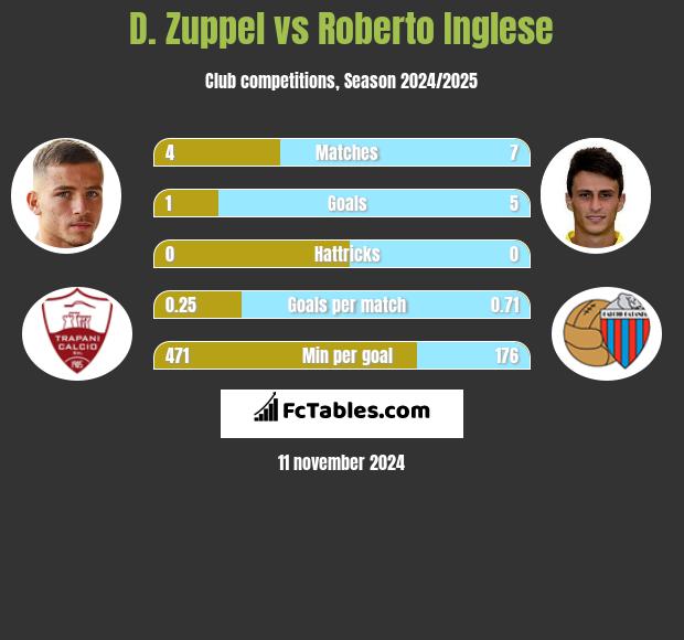 D. Zuppel vs Roberto Inglese h2h player stats