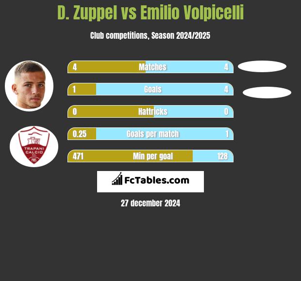 D. Zuppel vs Emilio Volpicelli h2h player stats