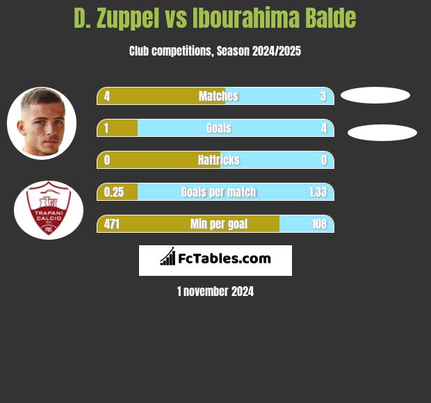 D. Zuppel vs Ibourahima Balde h2h player stats