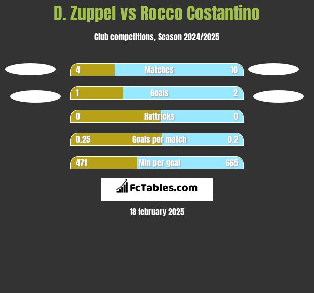 D. Zuppel vs Rocco Costantino h2h player stats