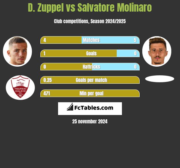 D. Zuppel vs Salvatore Molinaro h2h player stats