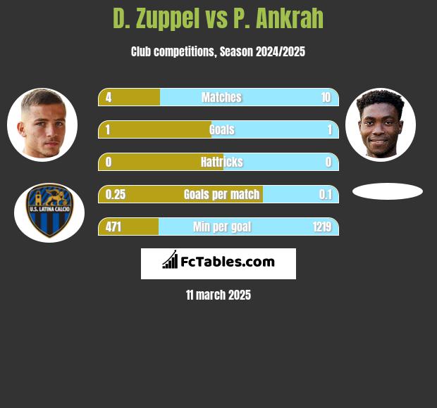 D. Zuppel vs P. Ankrah h2h player stats