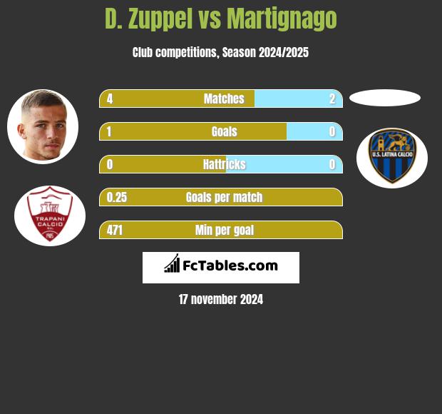 D. Zuppel vs Martignago h2h player stats