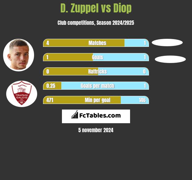 D. Zuppel vs Diop h2h player stats