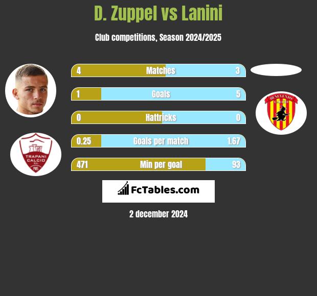 D. Zuppel vs Lanini h2h player stats