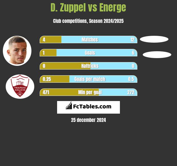 D. Zuppel vs Energe h2h player stats