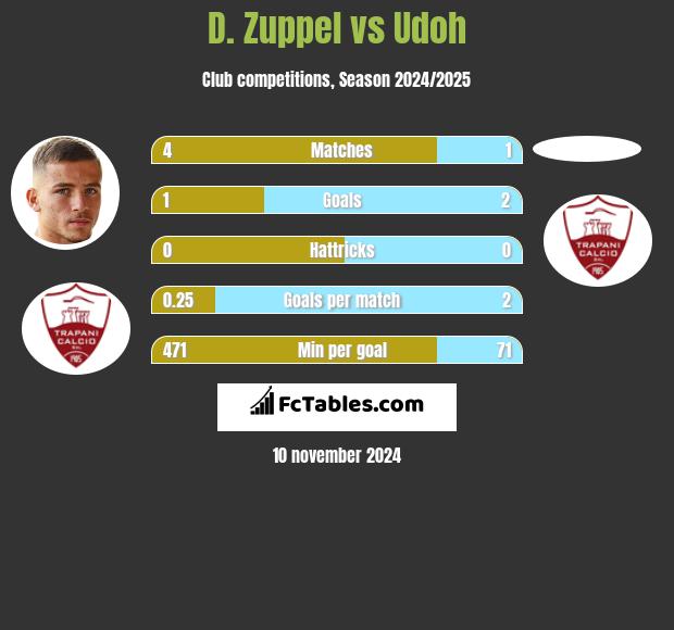 D. Zuppel vs Udoh h2h player stats