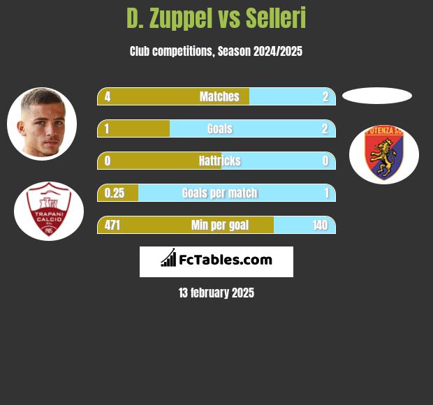 D. Zuppel vs Selleri h2h player stats