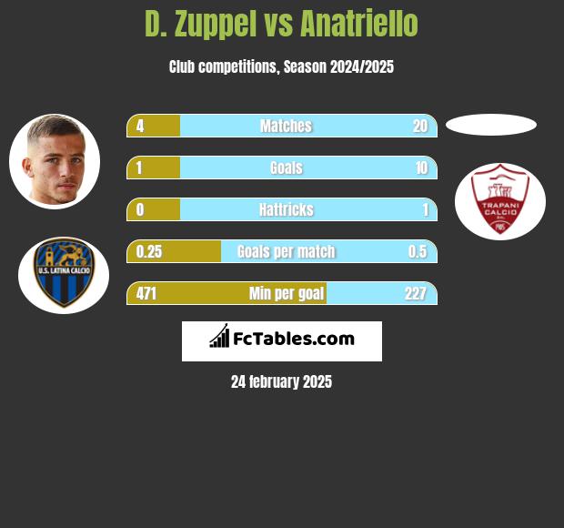 D. Zuppel vs Anatriello h2h player stats