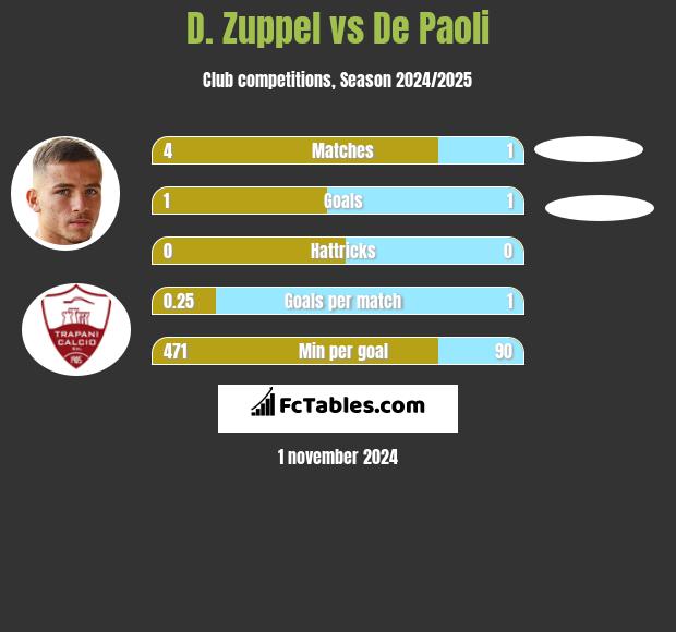 D. Zuppel vs De Paoli h2h player stats