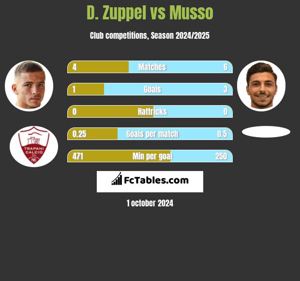 D. Zuppel vs Musso h2h player stats