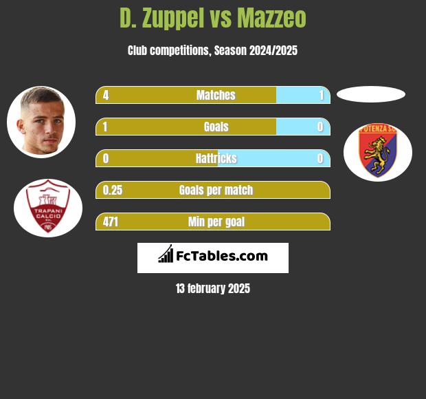 D. Zuppel vs Mazzeo h2h player stats