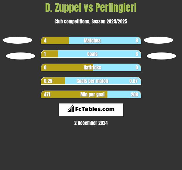 D. Zuppel vs Perlingieri h2h player stats