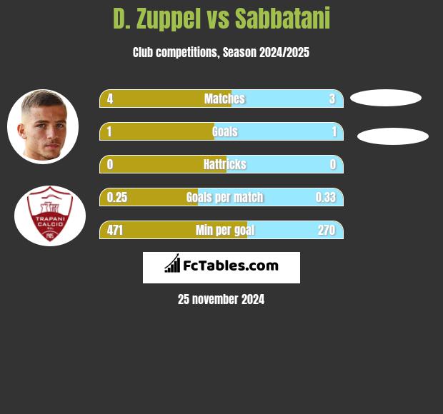 D. Zuppel vs Sabbatani h2h player stats