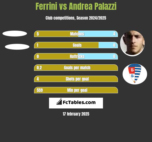 Ferrini vs Andrea Palazzi h2h player stats