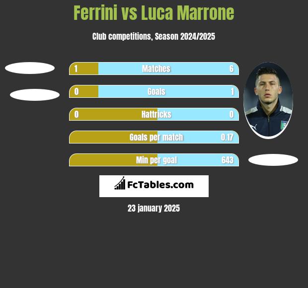 Ferrini vs Luca Marrone h2h player stats