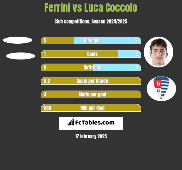 Ferrini vs Luca Coccolo h2h player stats