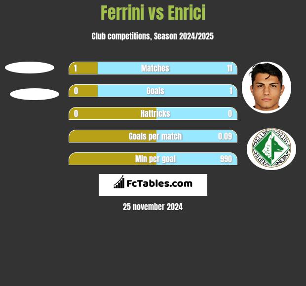 Ferrini vs Enrici h2h player stats