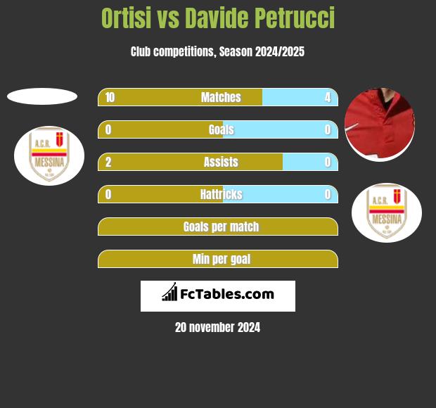 Ortisi vs Davide Petrucci h2h player stats