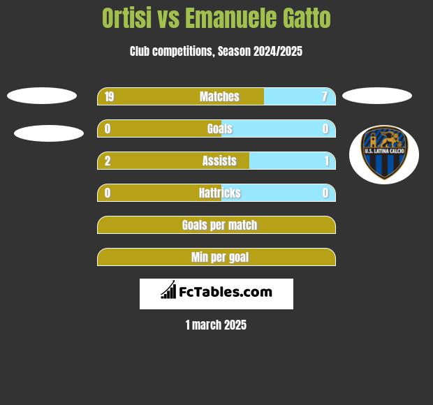 Ortisi vs Emanuele Gatto h2h player stats