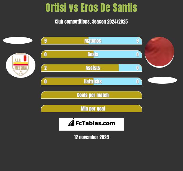 Ortisi vs Eros De Santis h2h player stats