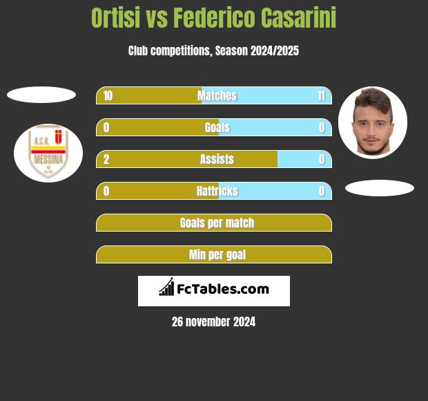 Ortisi vs Federico Casarini h2h player stats