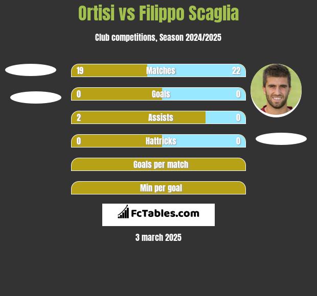 Ortisi vs Filippo Scaglia h2h player stats