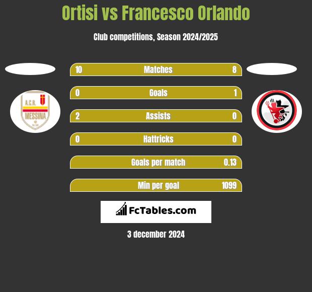 Ortisi vs Francesco Orlando h2h player stats