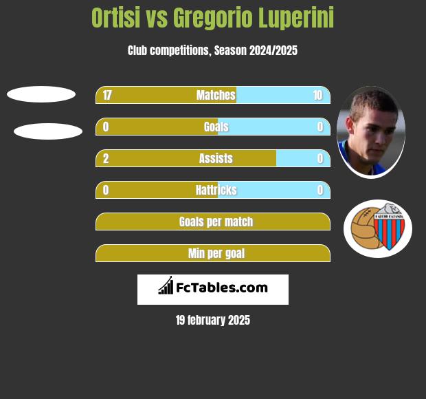 Ortisi vs Gregorio Luperini h2h player stats