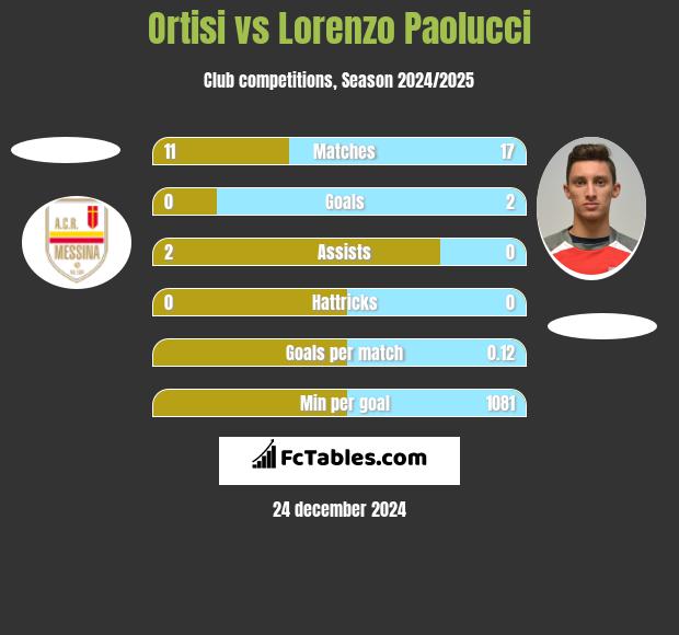 Ortisi vs Lorenzo Paolucci h2h player stats