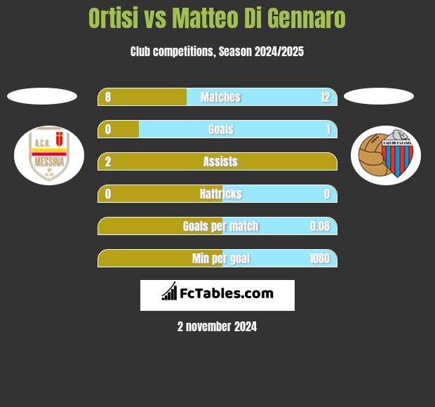 Ortisi vs Matteo Di Gennaro h2h player stats