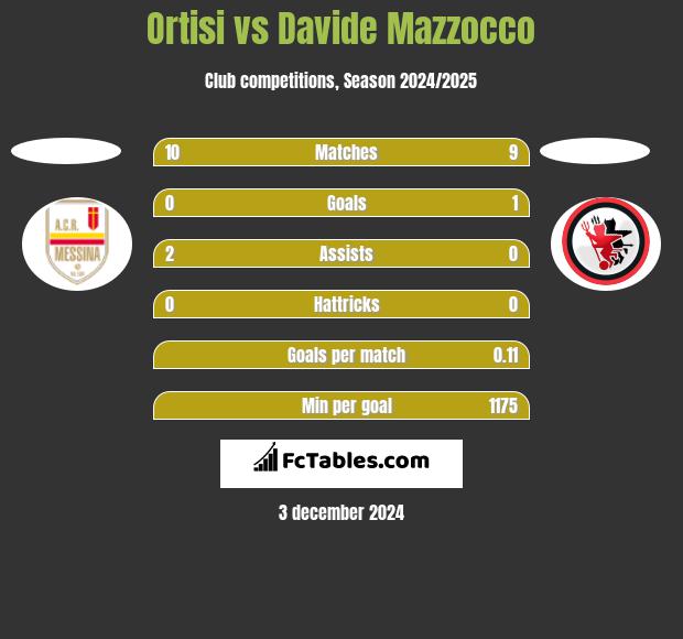 Ortisi vs Davide Mazzocco h2h player stats