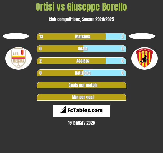 Ortisi vs Giuseppe Borello h2h player stats