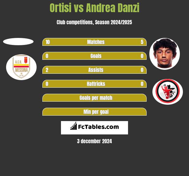 Ortisi vs Andrea Danzi h2h player stats