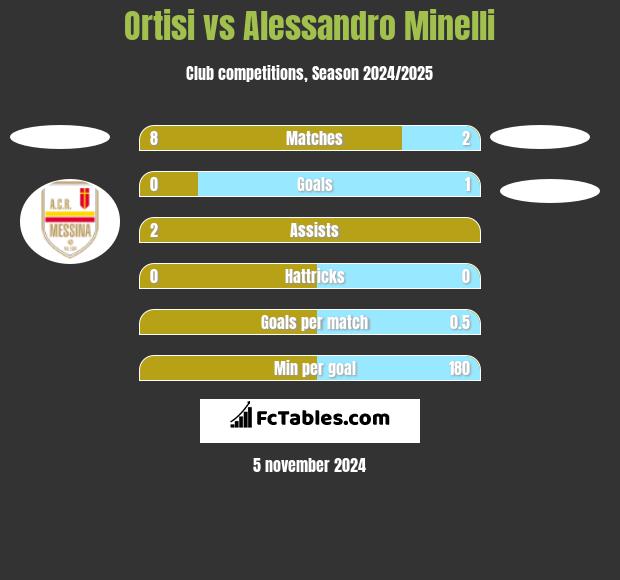 Ortisi vs Alessandro Minelli h2h player stats