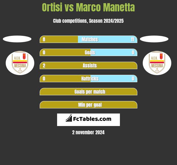 Ortisi vs Marco Manetta h2h player stats