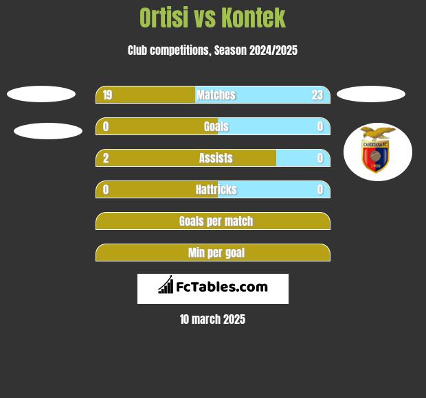 Ortisi vs Kontek h2h player stats