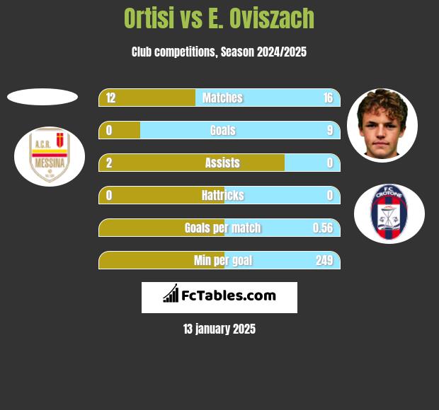 Ortisi vs E. Oviszach h2h player stats