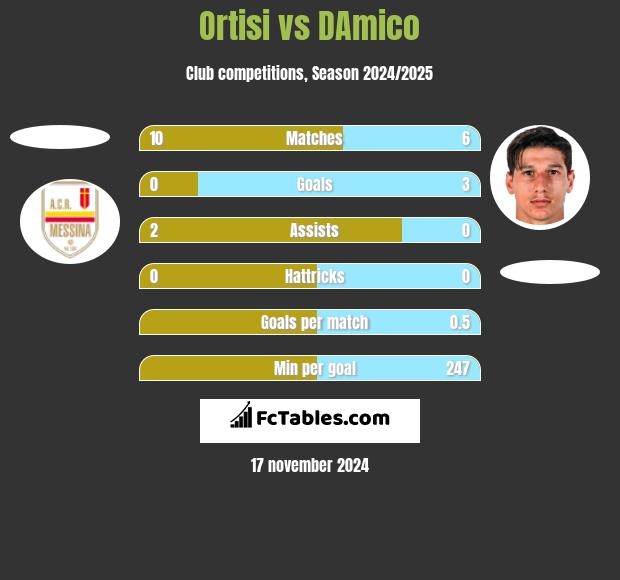 Ortisi vs DAmico h2h player stats