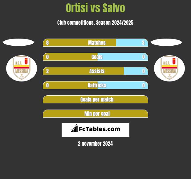 Ortisi vs Salvo h2h player stats